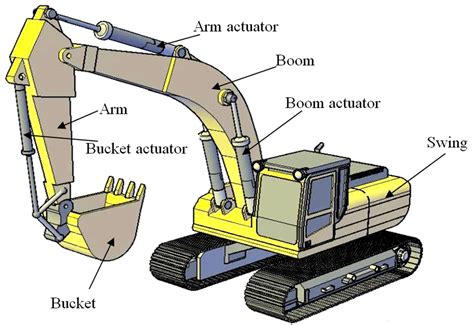 hydraulic digger simple machines